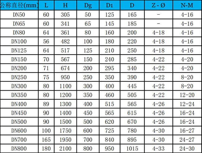 手動(dòng)對夾式礦漿刀閘閥外形尺寸